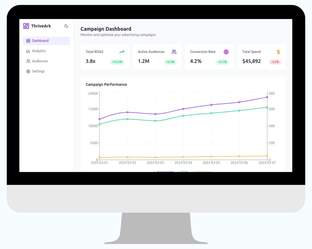 Digital advertising campaign dashboard showcasing ROAS, audience metrics, and campaign performance trends.