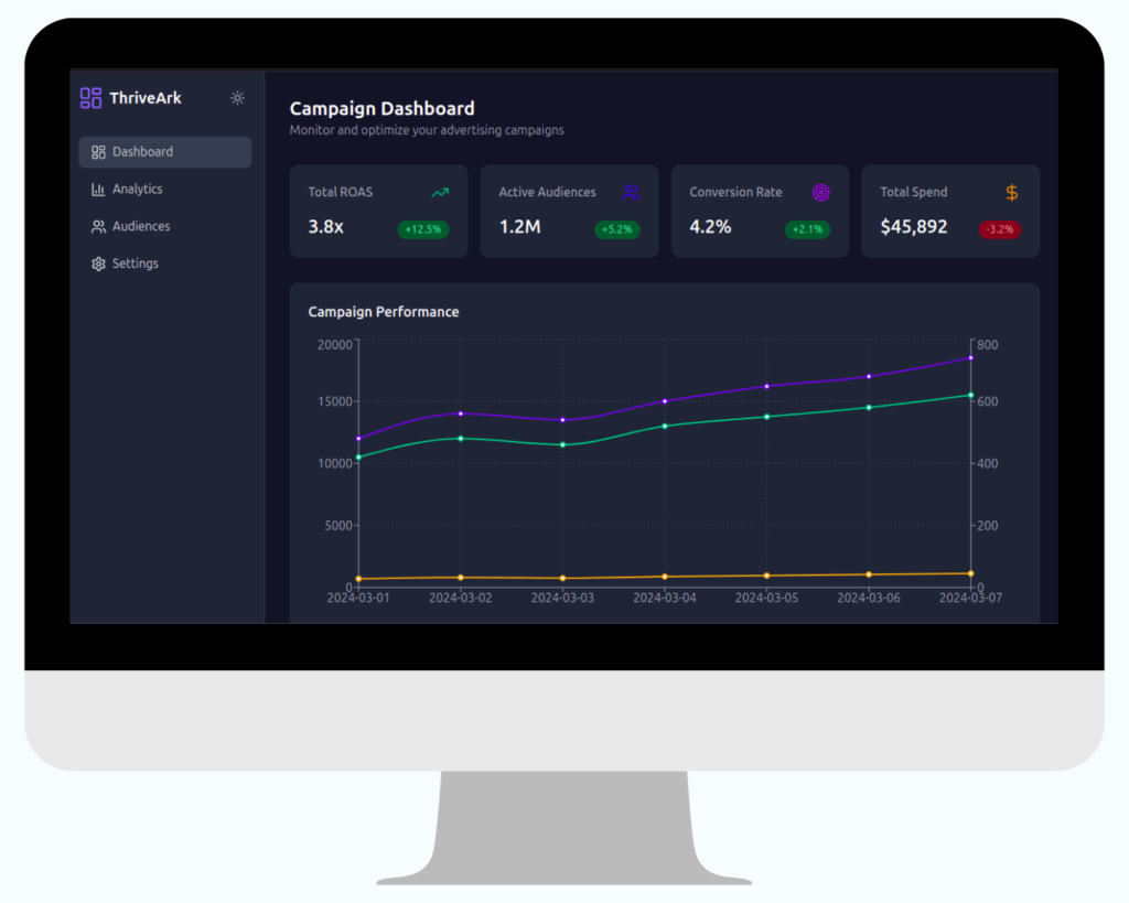 Digital campaign dashboard displaying analytics on ROAS, audience engagement, conversion rates, and spend, representing ThriveArk's data-driven approach to digital advertising.