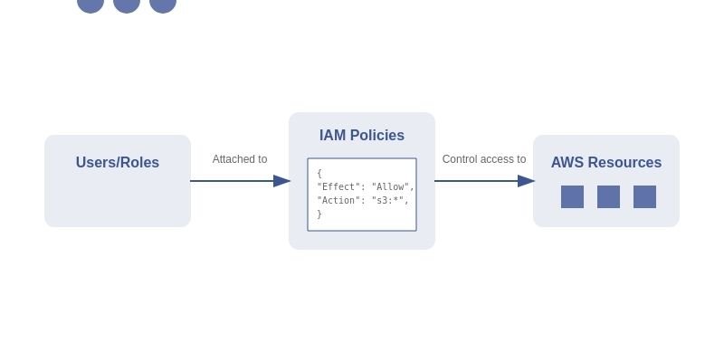 Conceptual diagram showing the relationship between AWS IAM components: Users/Roles on the left connect to IAM Policies in the middle (showing a simplified JSON structure), which then connect to AWS Resources on the right. Blue arrows indicate the flow of permissions from users to resources through policies. Each section is contained in a light blue rounded rectangle with darker blue icons representing multiple instances of each component.